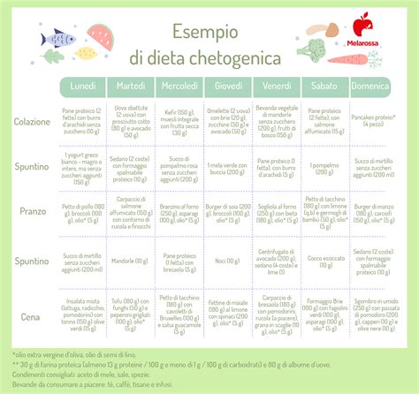 dieta chetogenica esempio